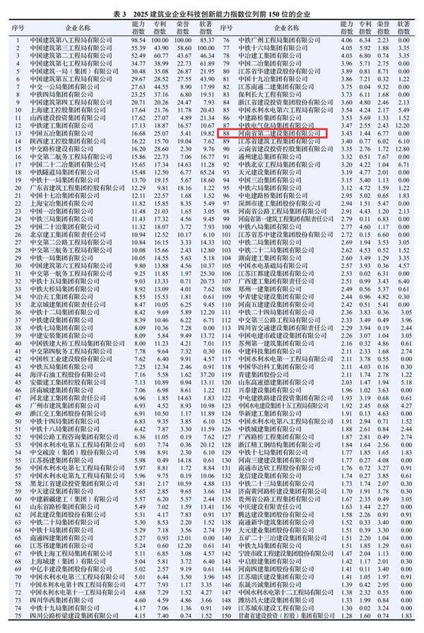 图2 集团公司在2025建筑业企业完美网页版-完美（中国）官方
能力指数中排名第88位.jpg